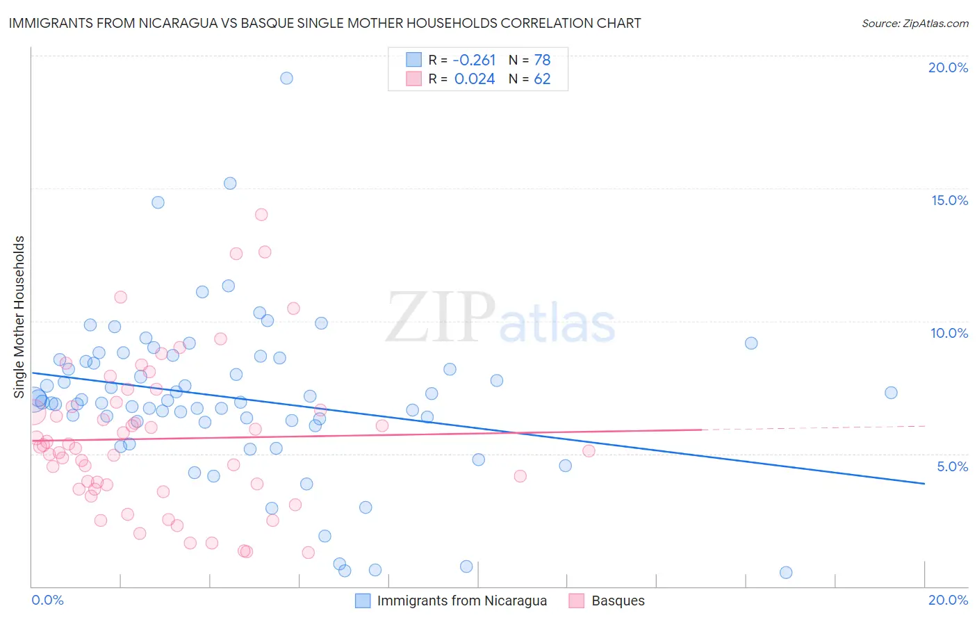 Immigrants from Nicaragua vs Basque Single Mother Households
