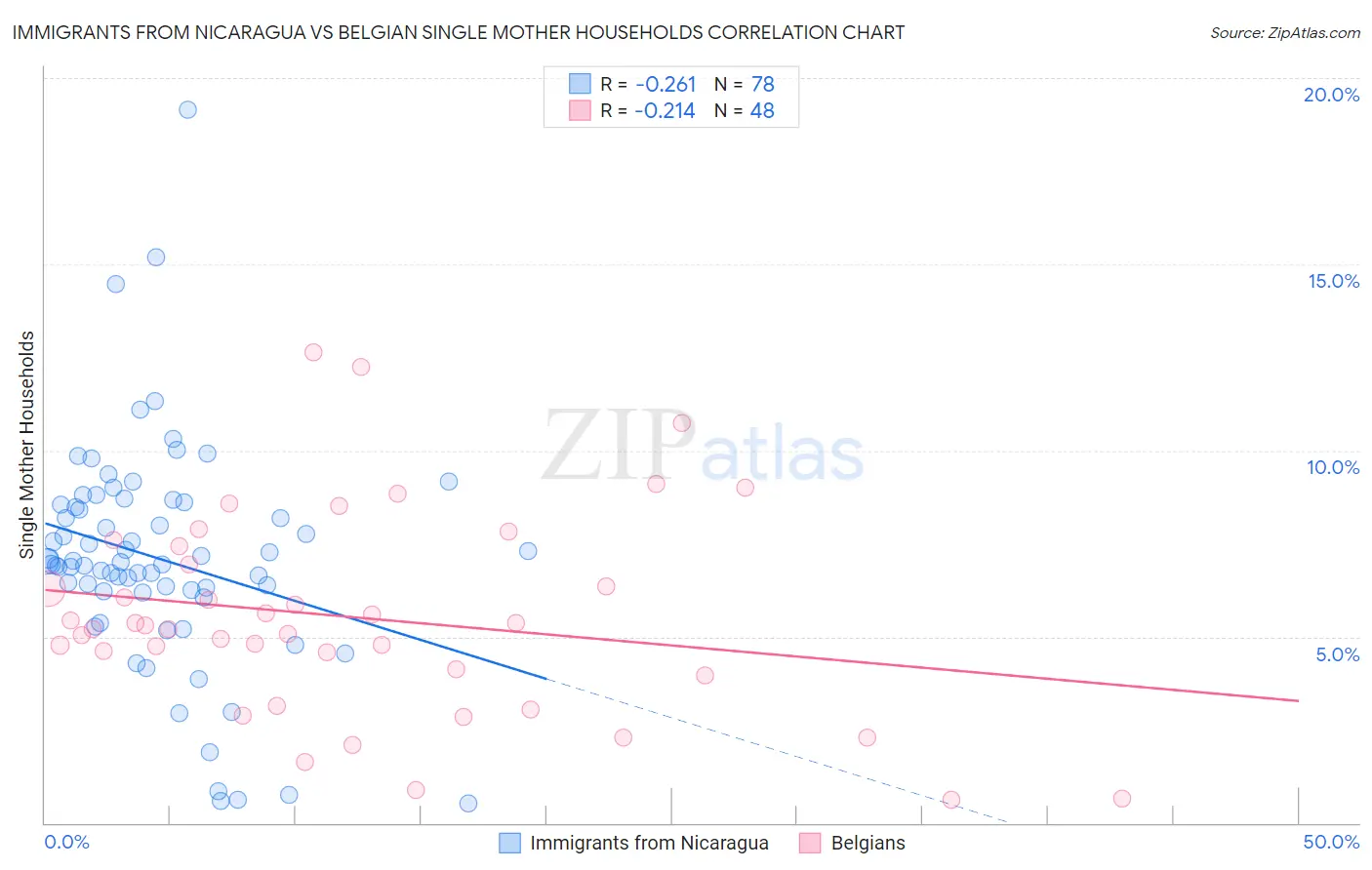 Immigrants from Nicaragua vs Belgian Single Mother Households
