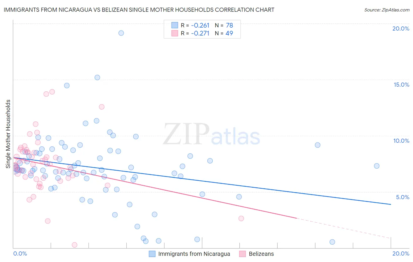 Immigrants from Nicaragua vs Belizean Single Mother Households