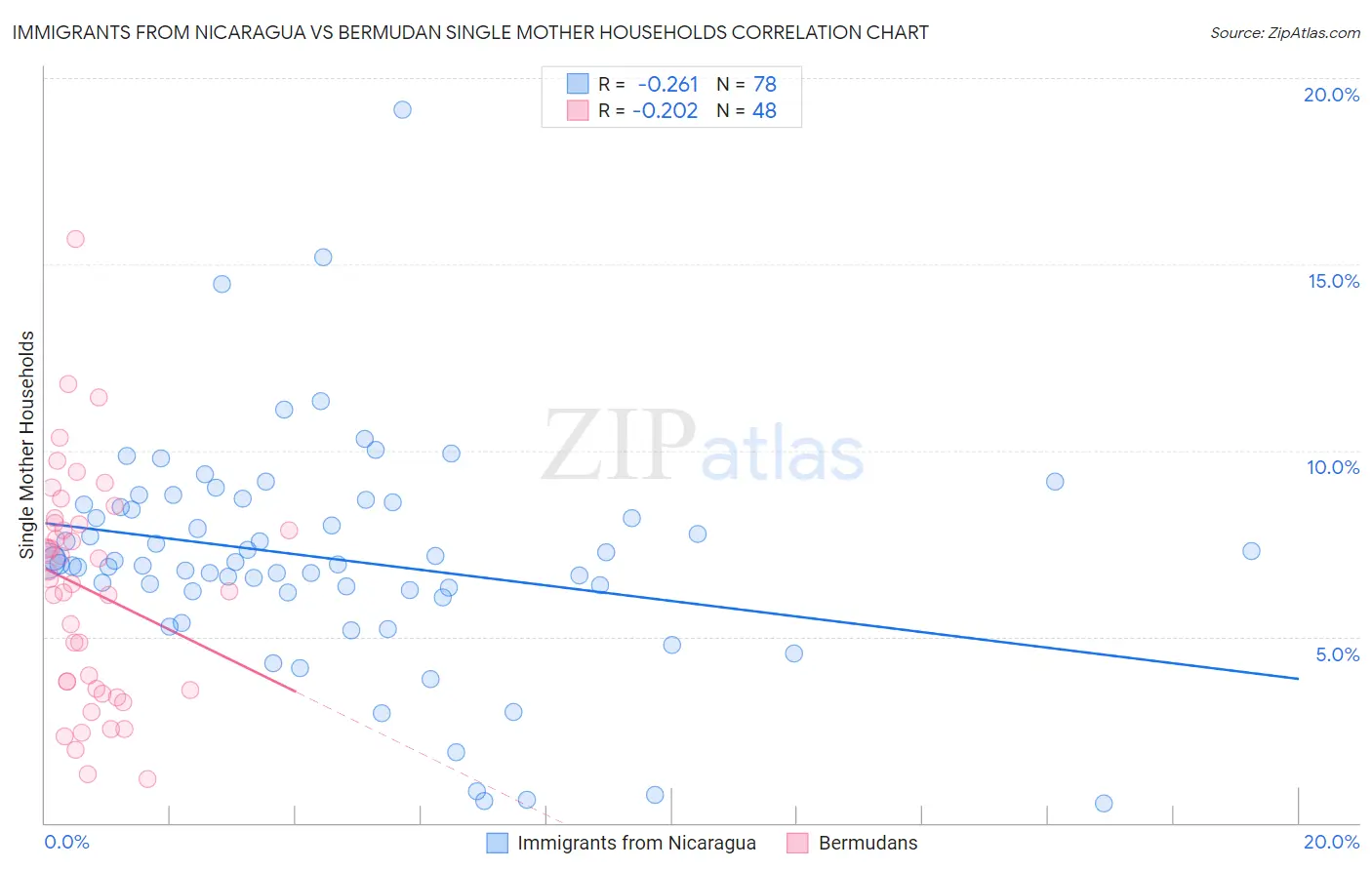 Immigrants from Nicaragua vs Bermudan Single Mother Households