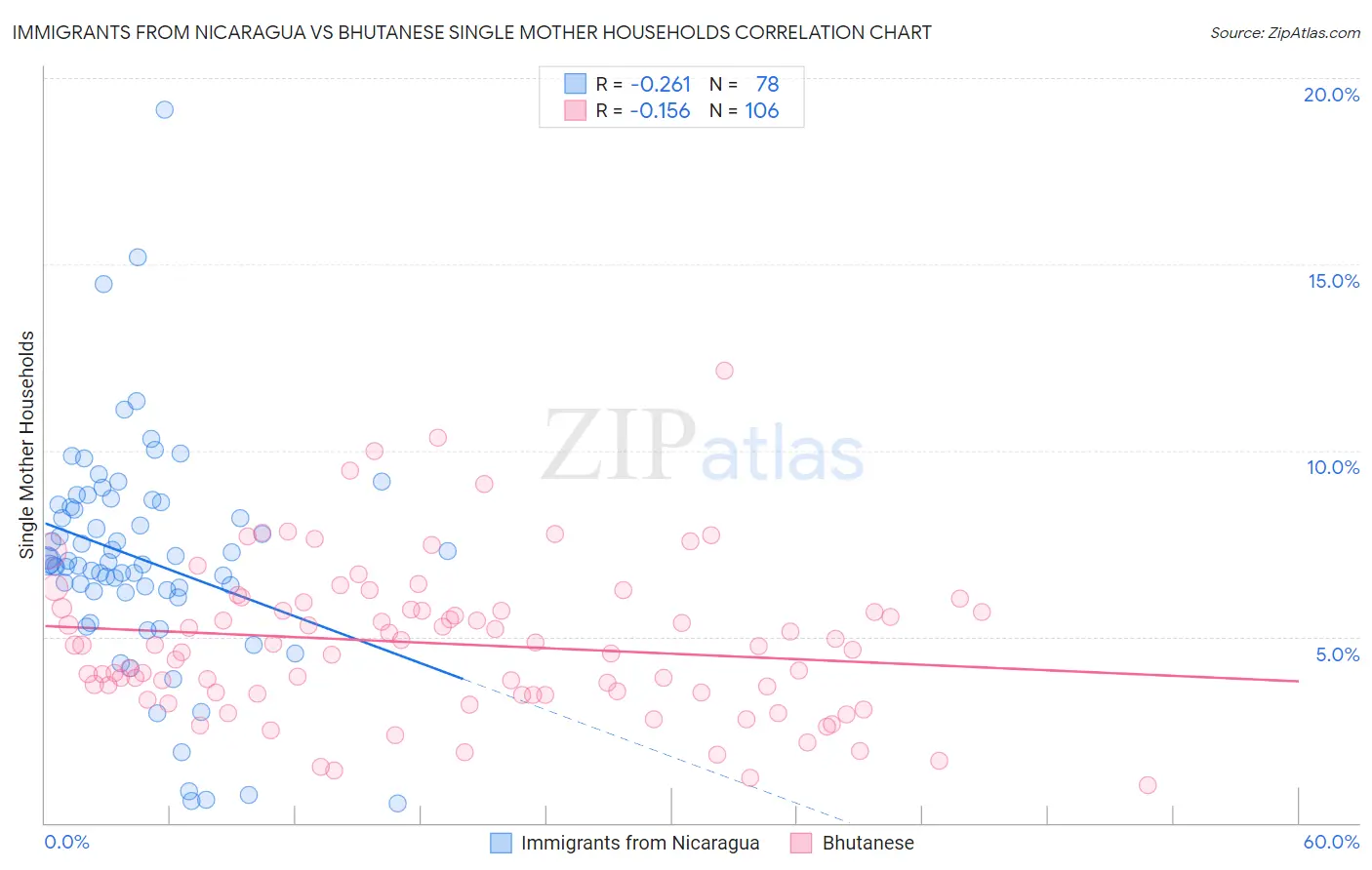 Immigrants from Nicaragua vs Bhutanese Single Mother Households