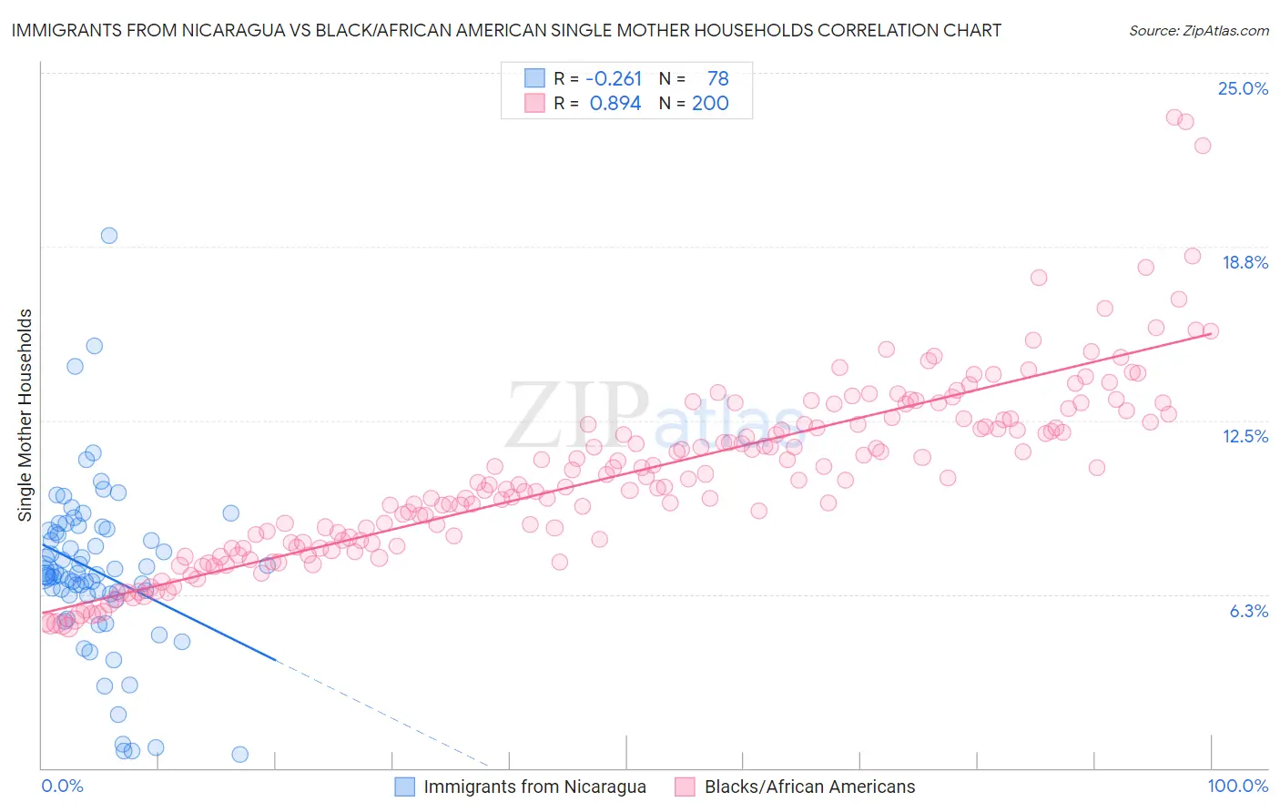 Immigrants from Nicaragua vs Black/African American Single Mother Households