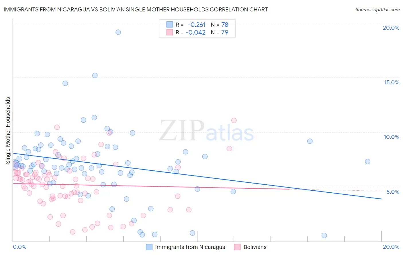 Immigrants from Nicaragua vs Bolivian Single Mother Households