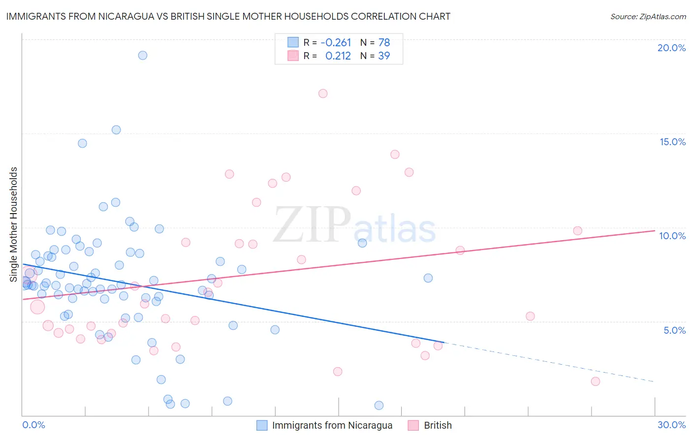Immigrants from Nicaragua vs British Single Mother Households