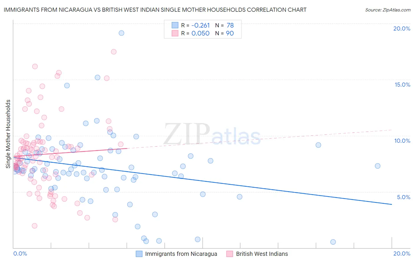 Immigrants from Nicaragua vs British West Indian Single Mother Households