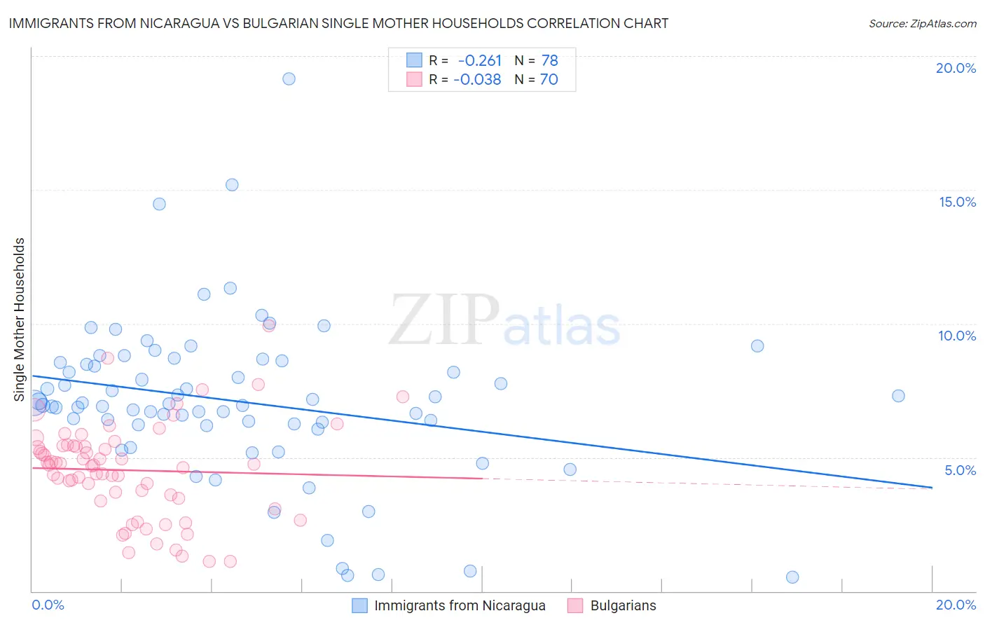 Immigrants from Nicaragua vs Bulgarian Single Mother Households