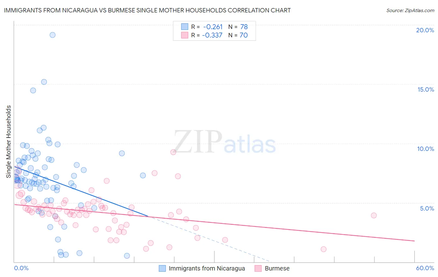 Immigrants from Nicaragua vs Burmese Single Mother Households