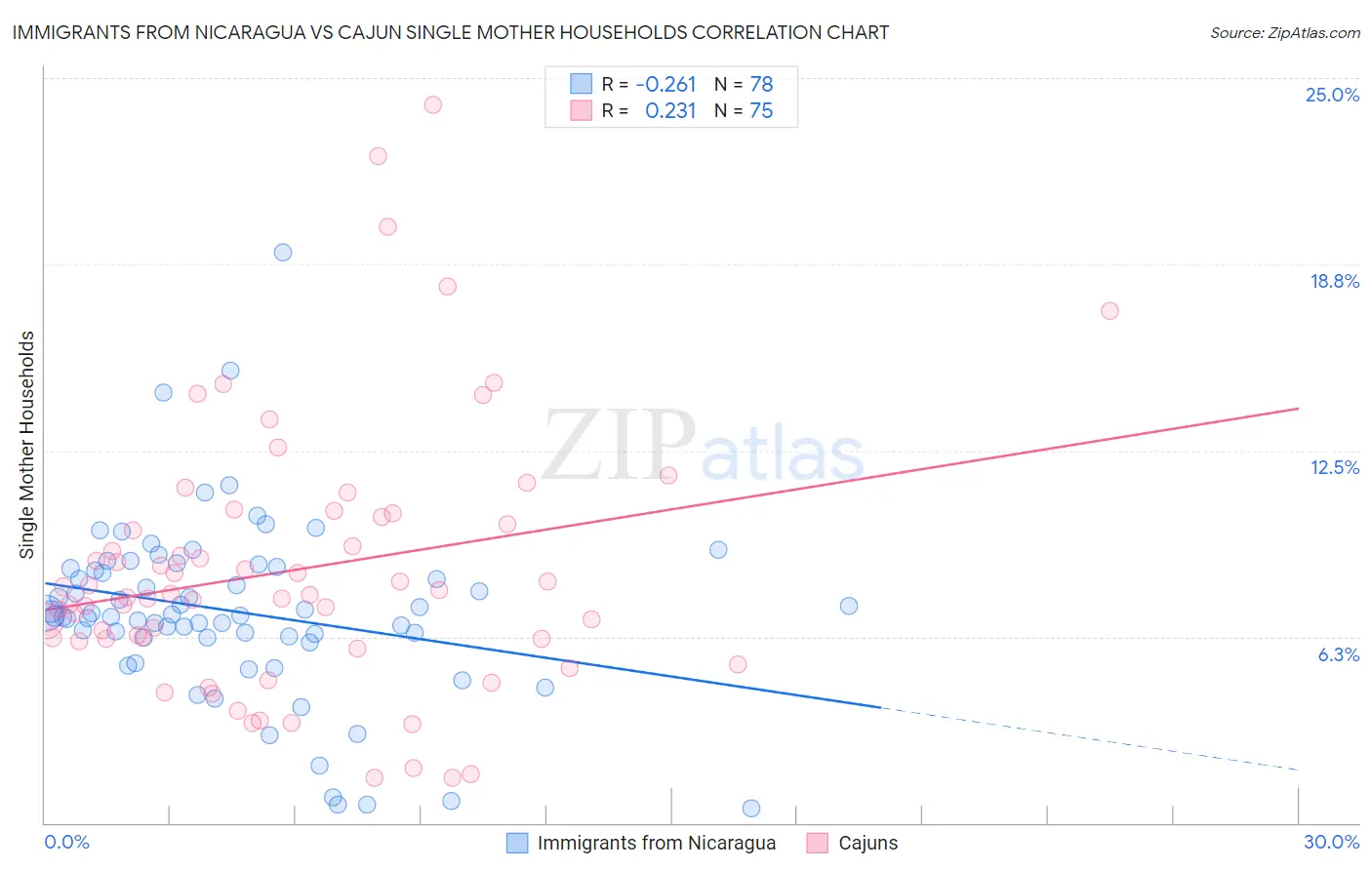 Immigrants from Nicaragua vs Cajun Single Mother Households
