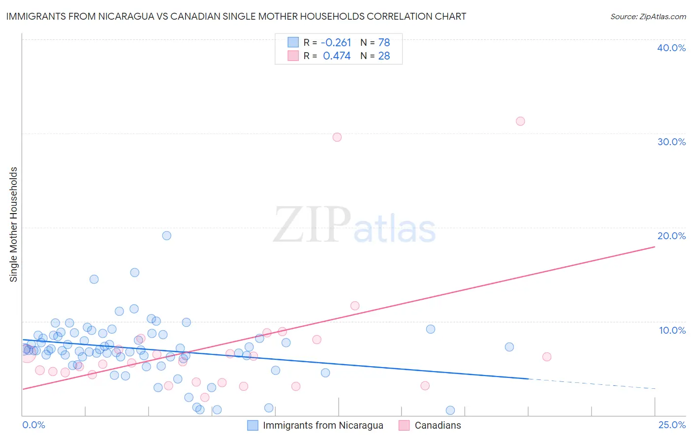 Immigrants from Nicaragua vs Canadian Single Mother Households