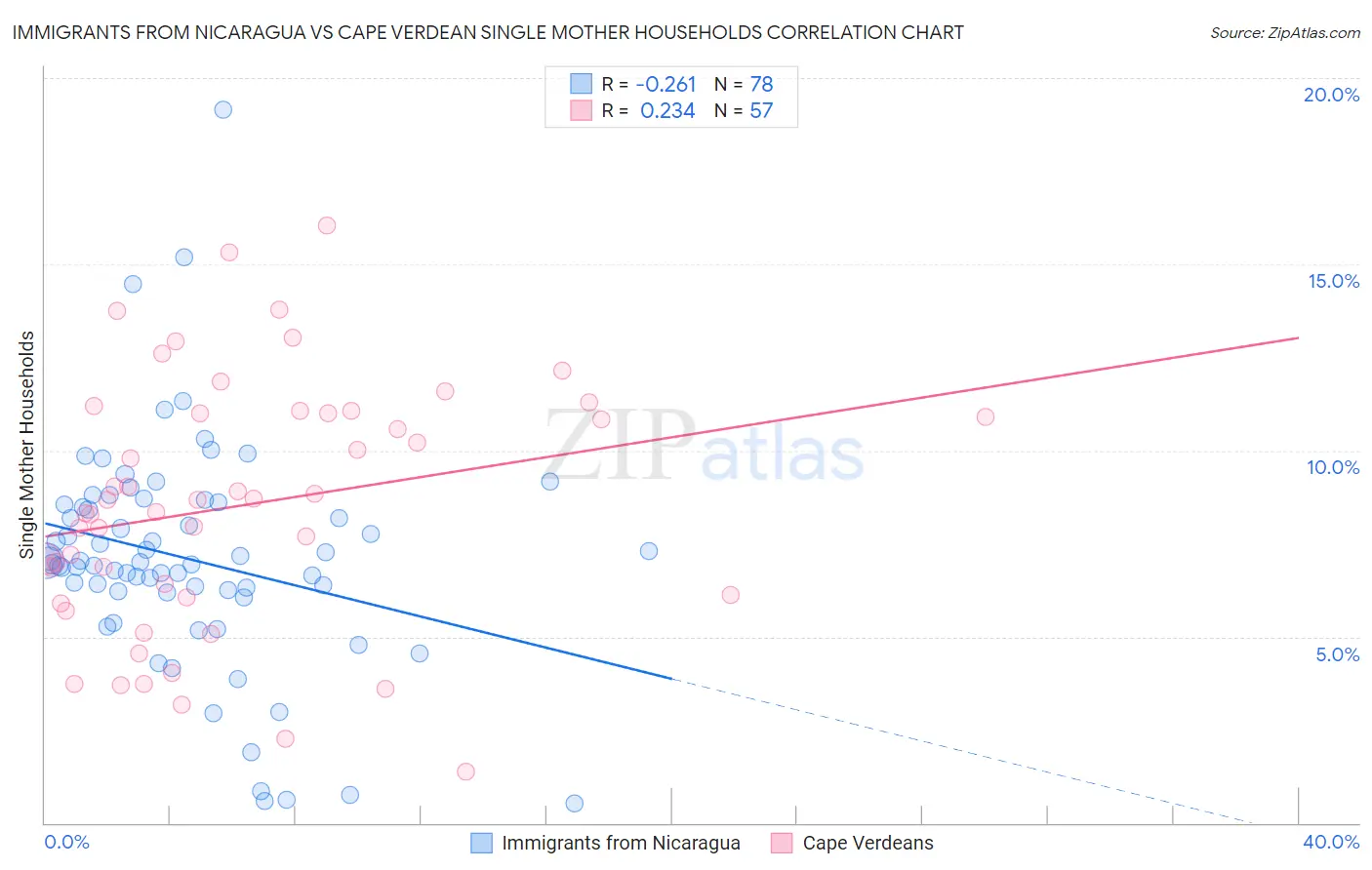 Immigrants from Nicaragua vs Cape Verdean Single Mother Households