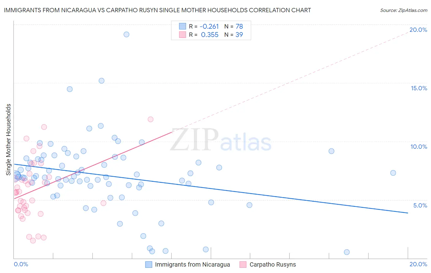 Immigrants from Nicaragua vs Carpatho Rusyn Single Mother Households