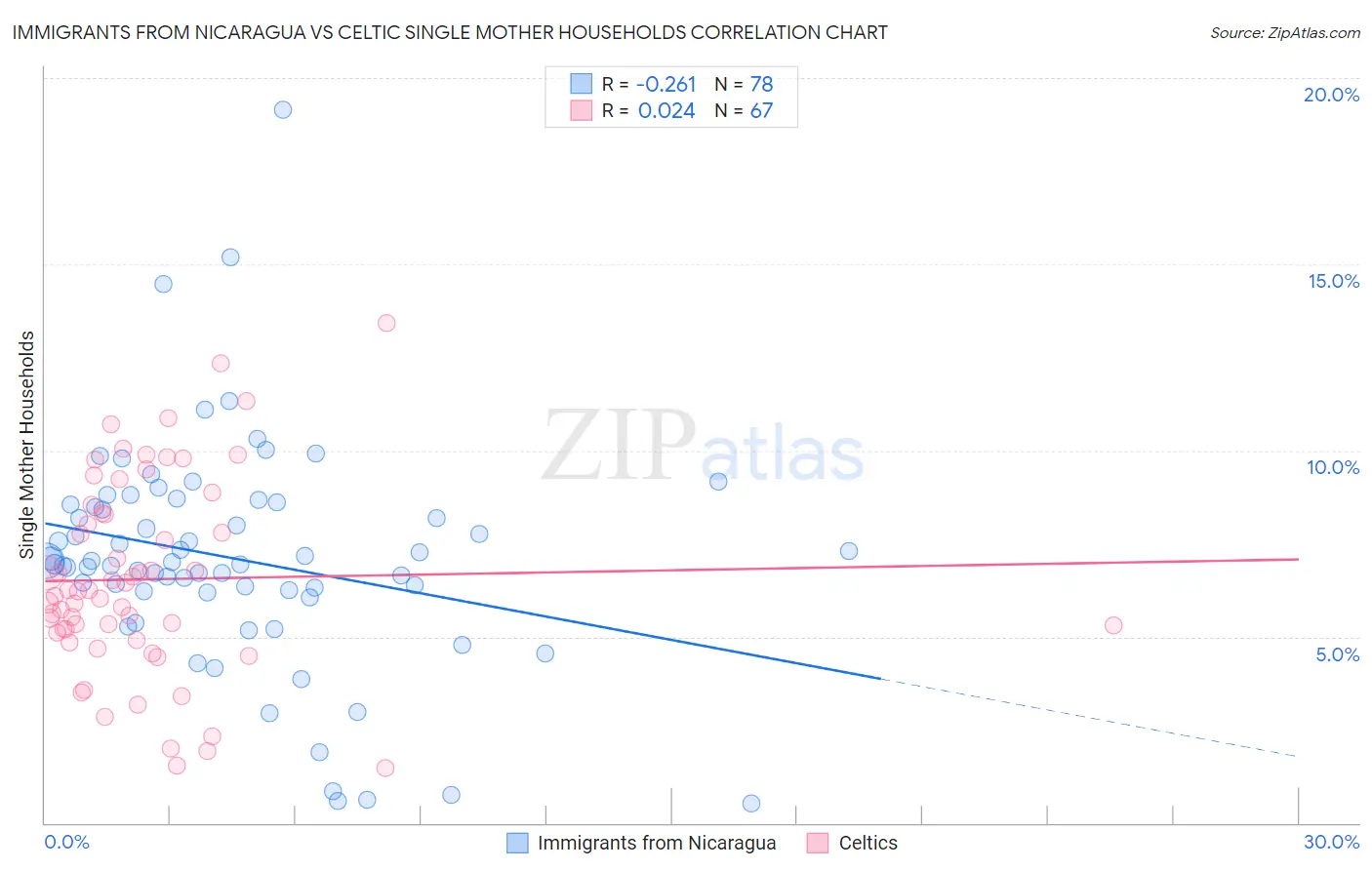 Immigrants from Nicaragua vs Celtic Single Mother Households