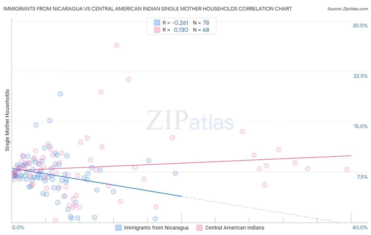 Immigrants from Nicaragua vs Central American Indian Single Mother Households