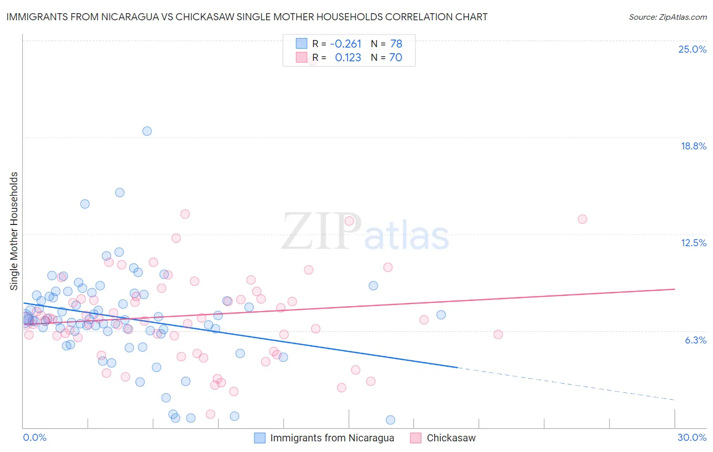 Immigrants from Nicaragua vs Chickasaw Single Mother Households