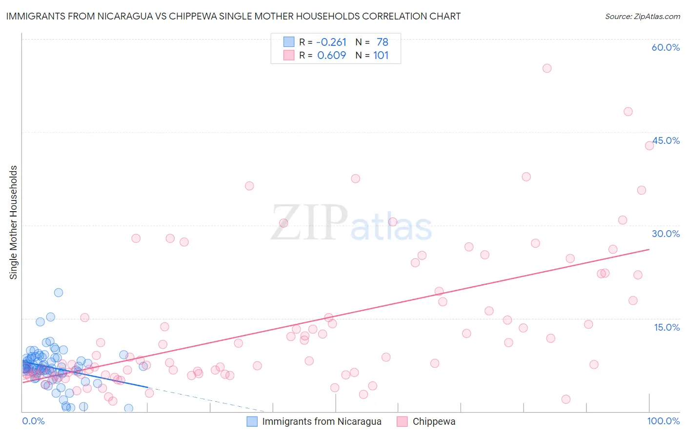 Immigrants from Nicaragua vs Chippewa Single Mother Households