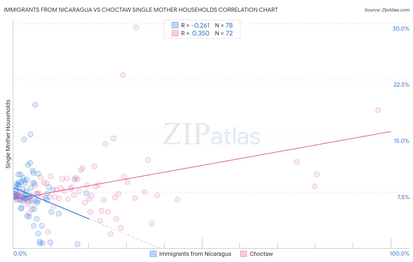 Immigrants from Nicaragua vs Choctaw Single Mother Households