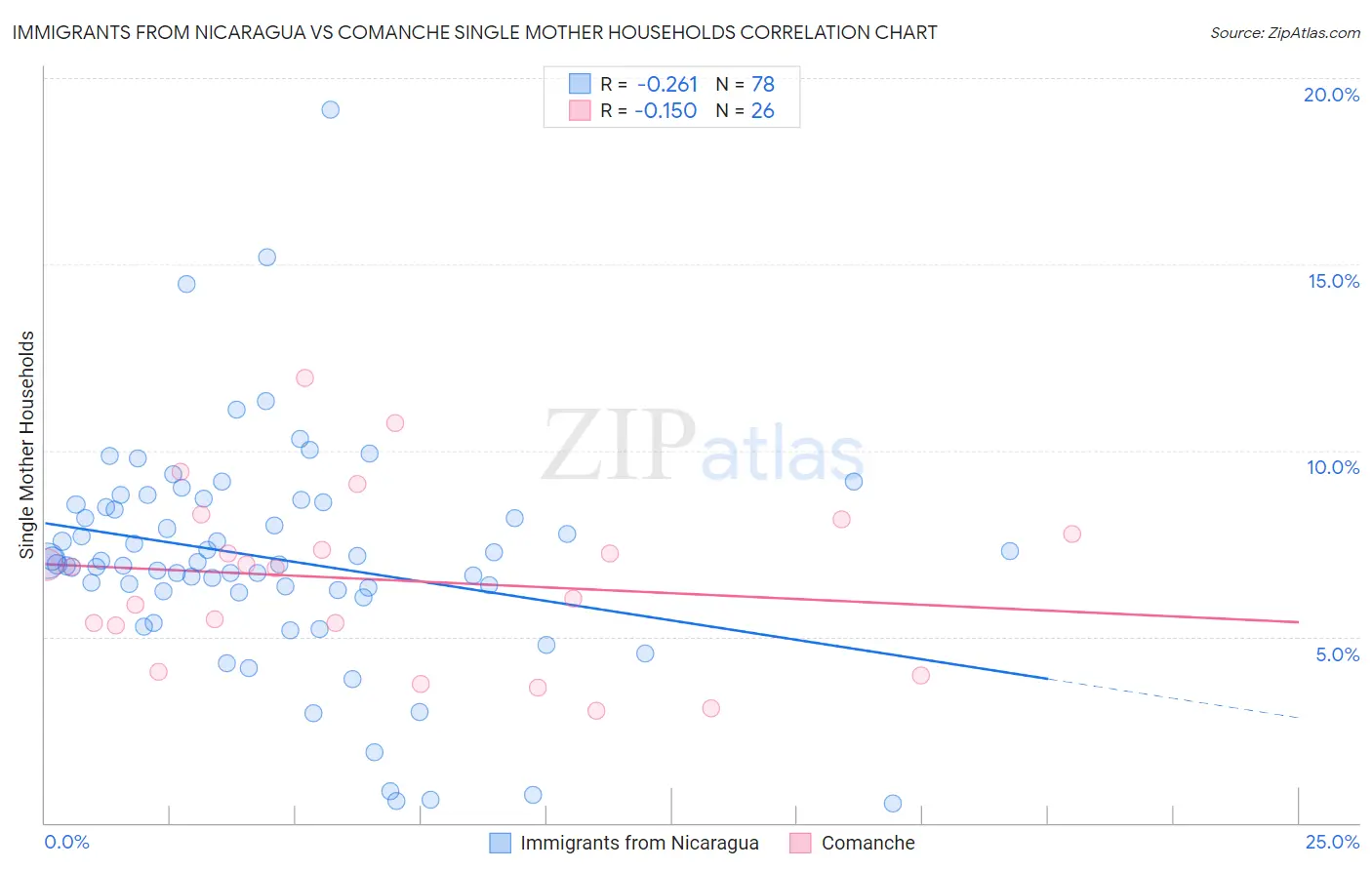Immigrants from Nicaragua vs Comanche Single Mother Households