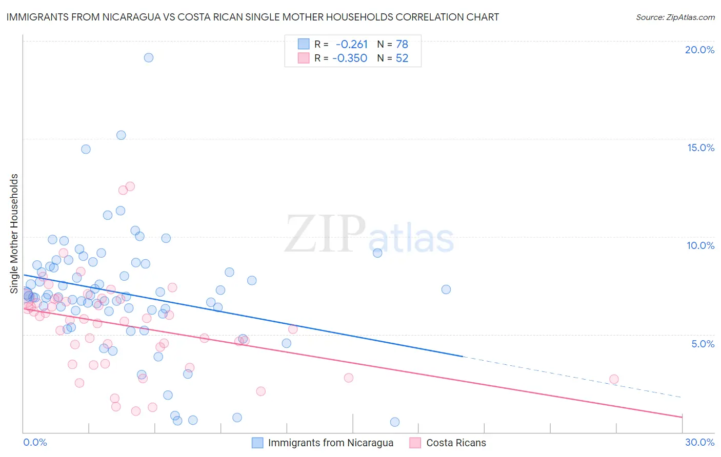 Immigrants from Nicaragua vs Costa Rican Single Mother Households