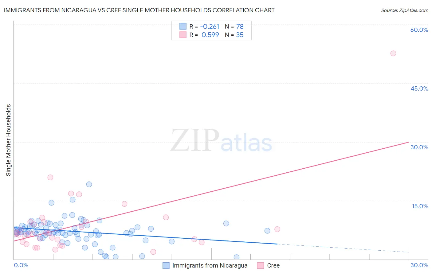 Immigrants from Nicaragua vs Cree Single Mother Households