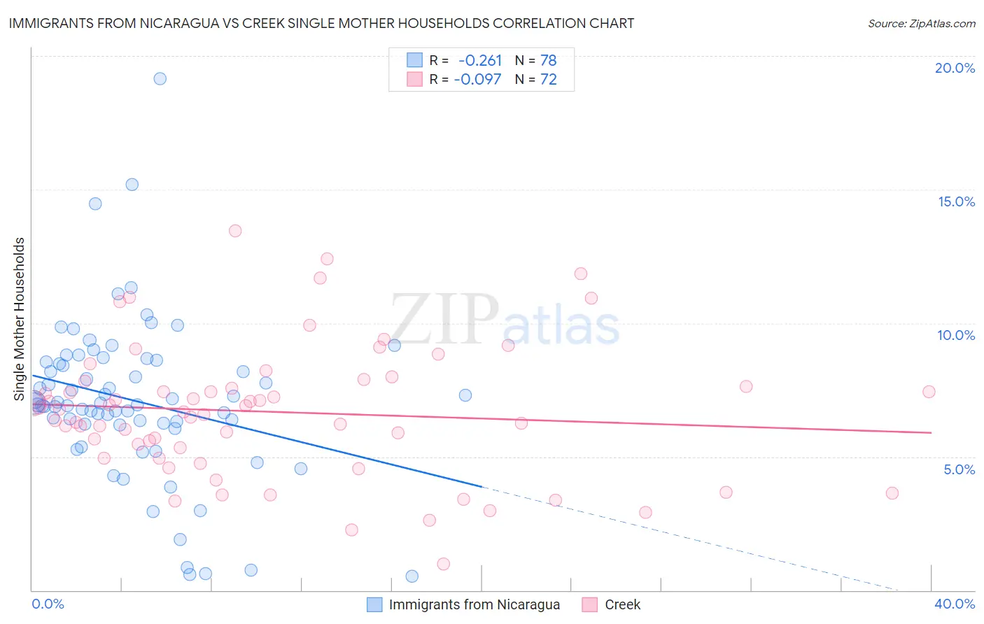Immigrants from Nicaragua vs Creek Single Mother Households