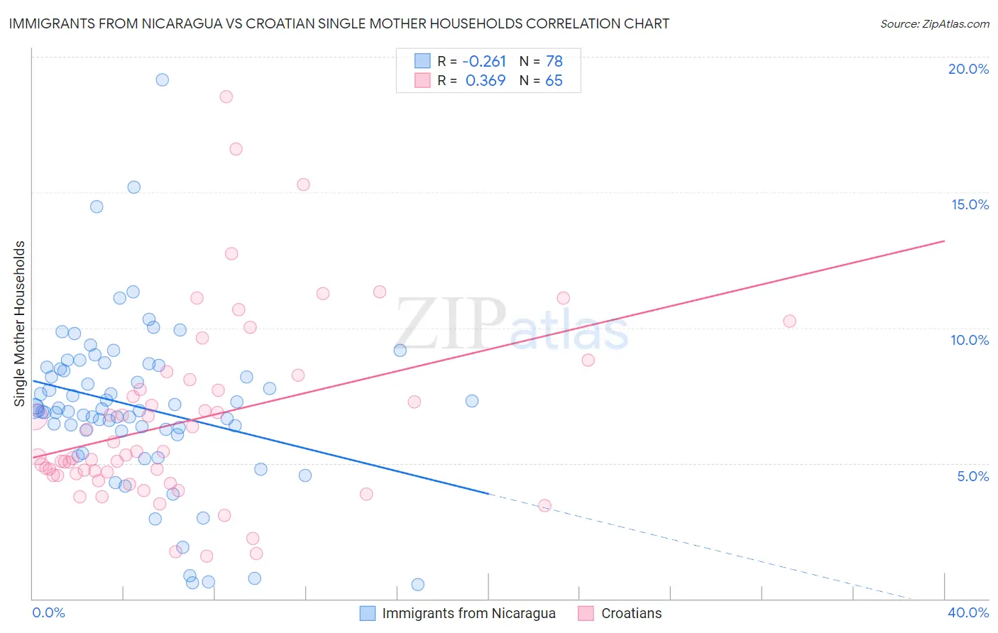 Immigrants from Nicaragua vs Croatian Single Mother Households