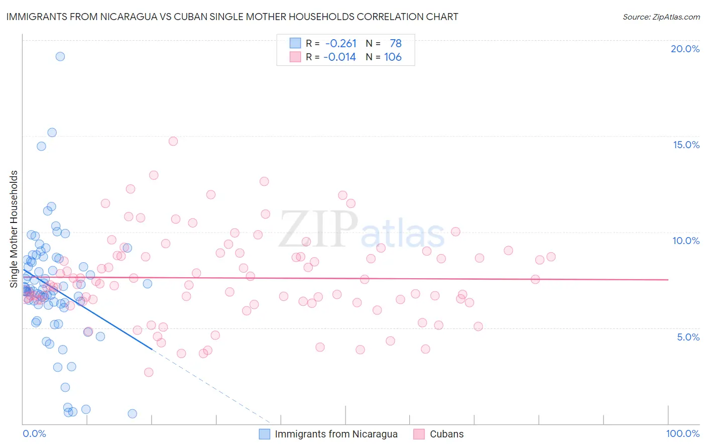 Immigrants from Nicaragua vs Cuban Single Mother Households
