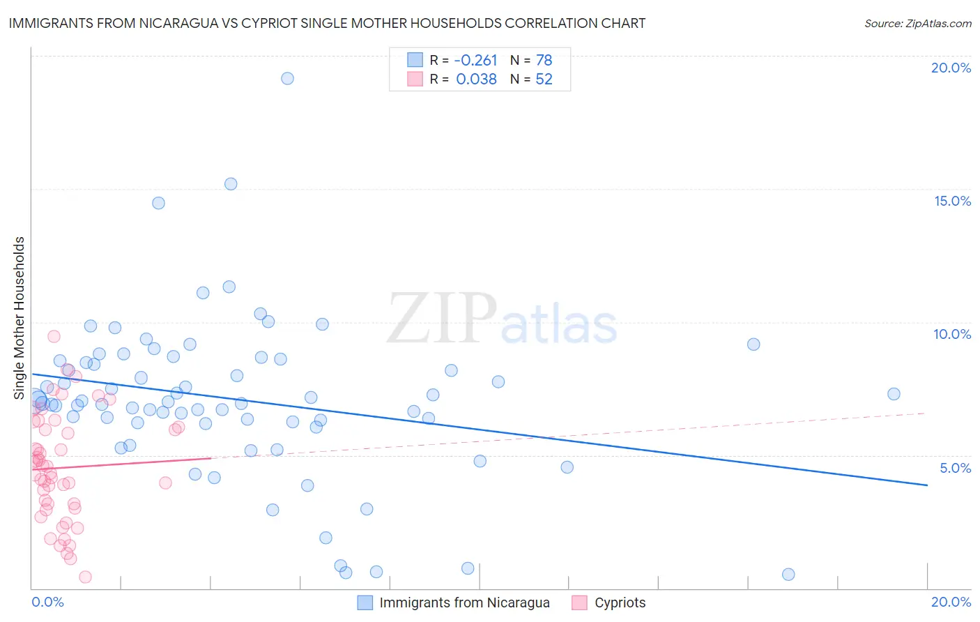 Immigrants from Nicaragua vs Cypriot Single Mother Households