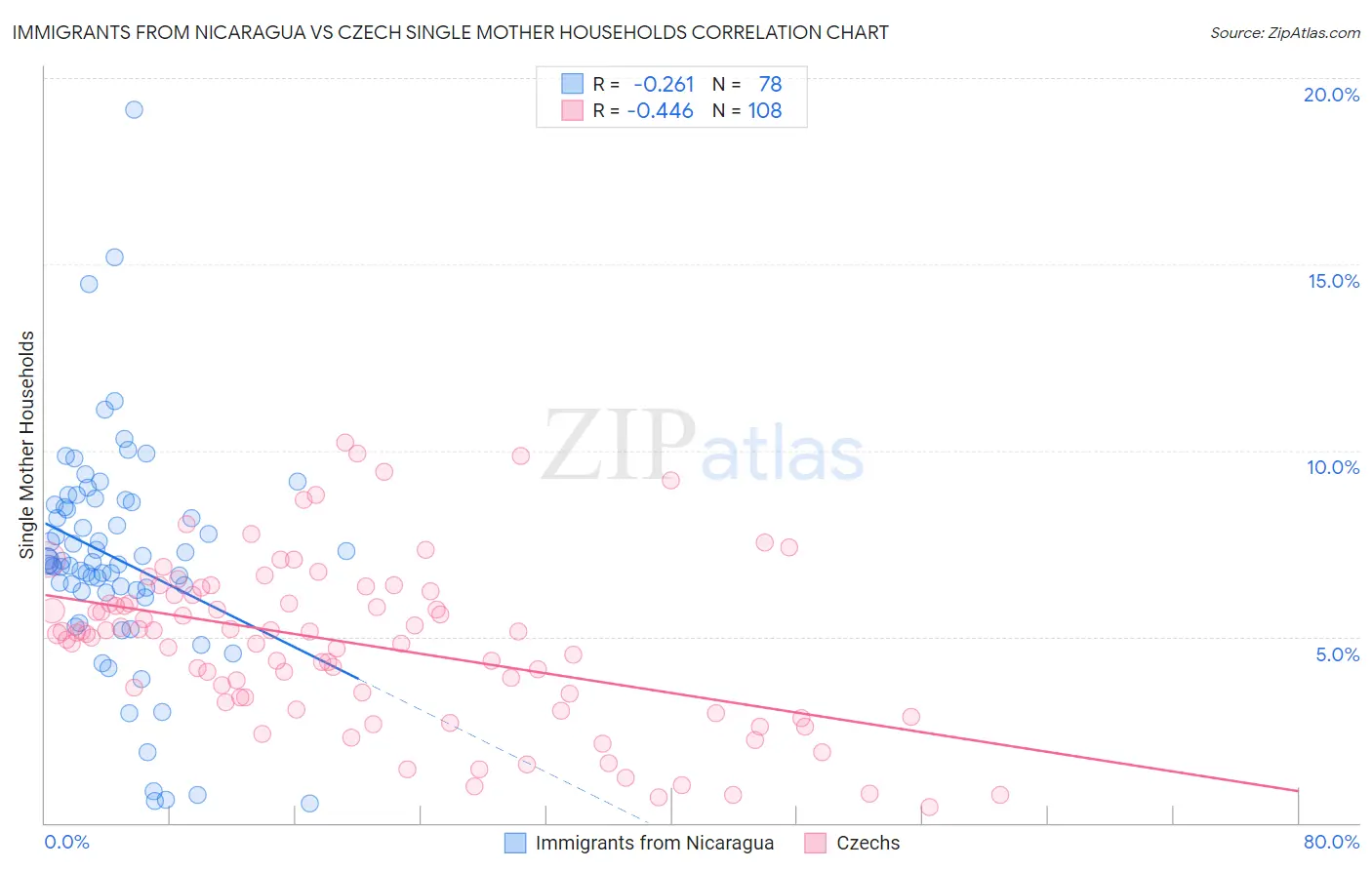 Immigrants from Nicaragua vs Czech Single Mother Households
