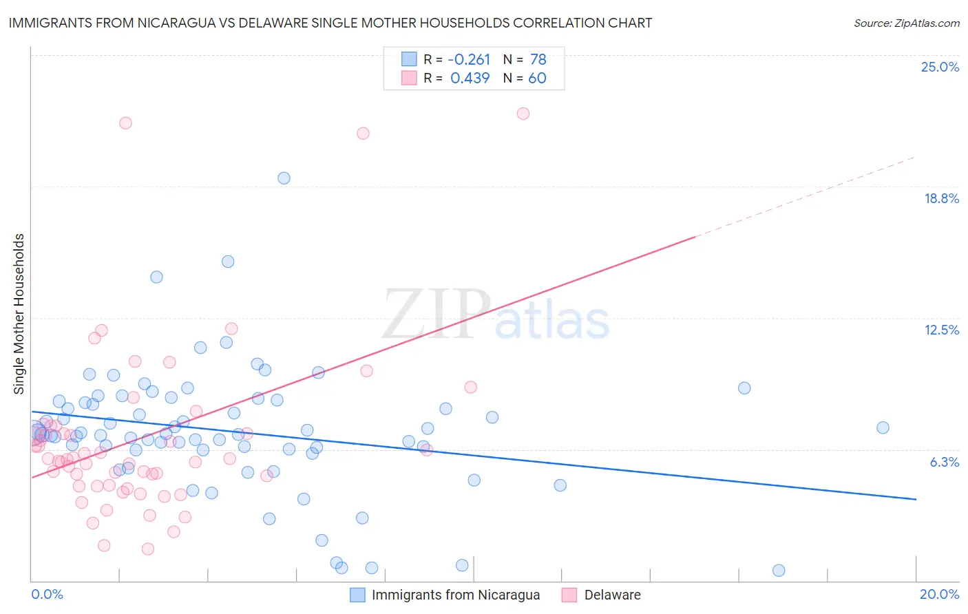 Immigrants from Nicaragua vs Delaware Single Mother Households