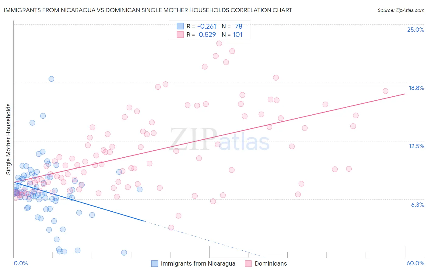 Immigrants from Nicaragua vs Dominican Single Mother Households