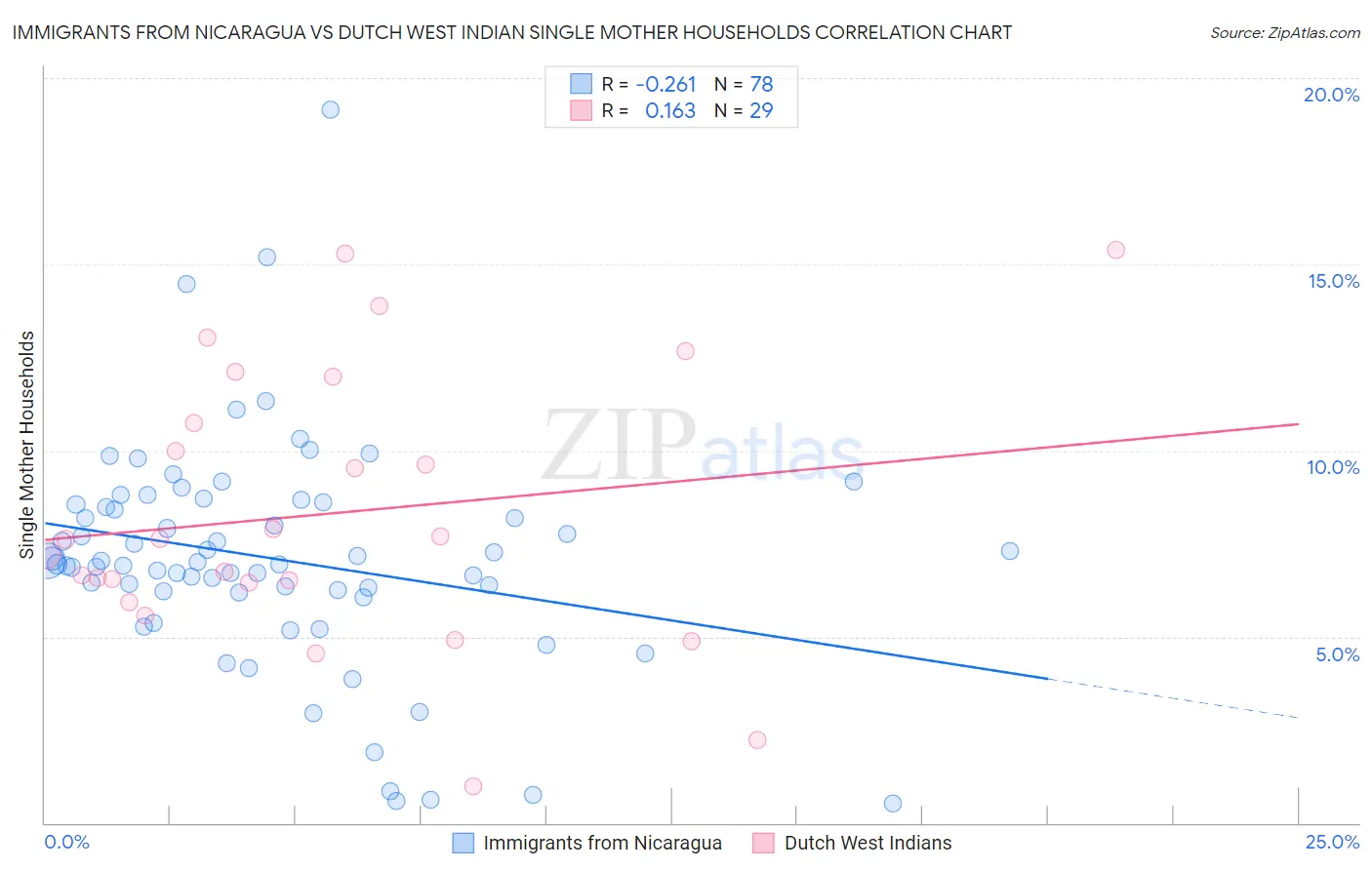 Immigrants from Nicaragua vs Dutch West Indian Single Mother Households