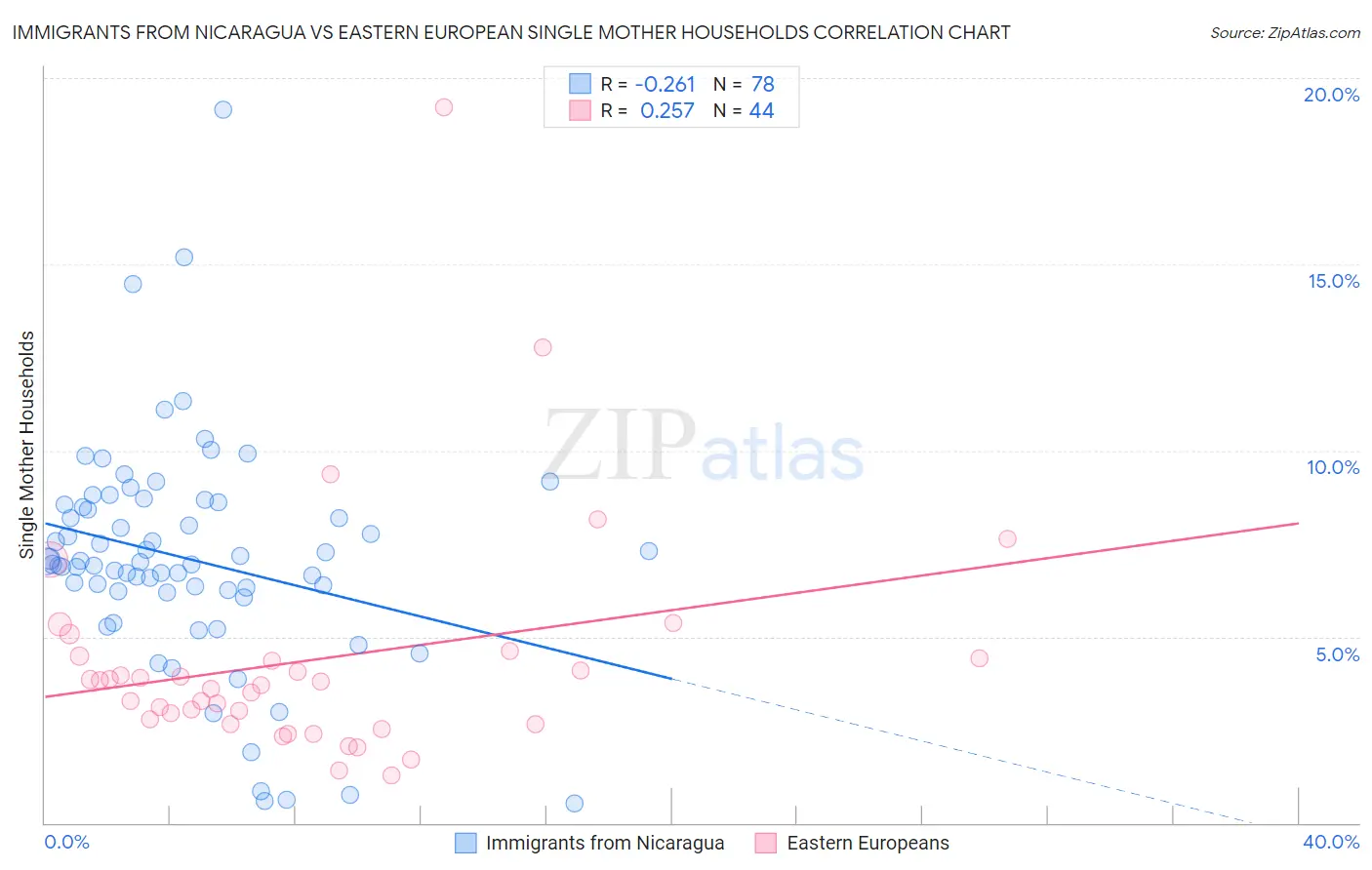 Immigrants from Nicaragua vs Eastern European Single Mother Households