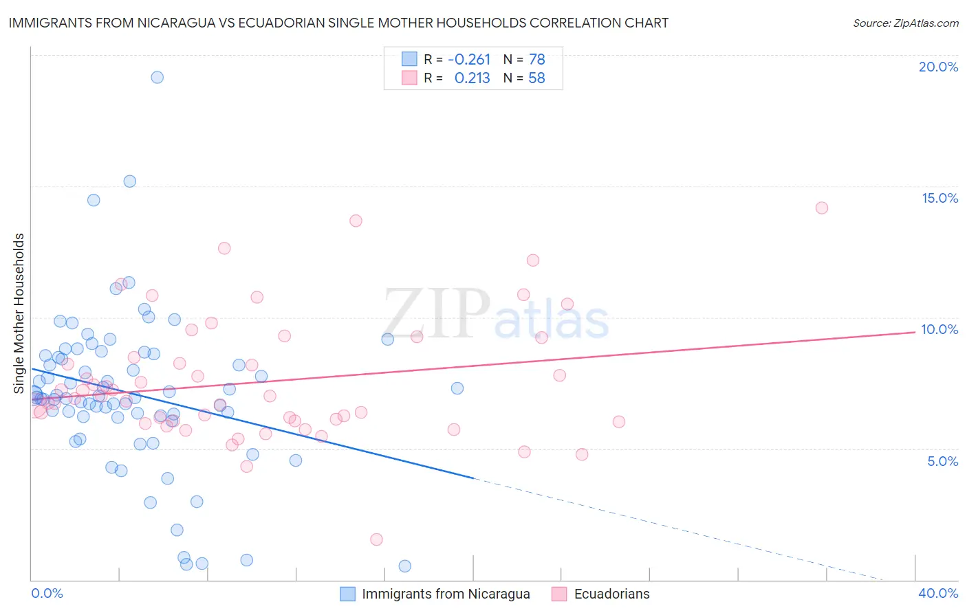 Immigrants from Nicaragua vs Ecuadorian Single Mother Households