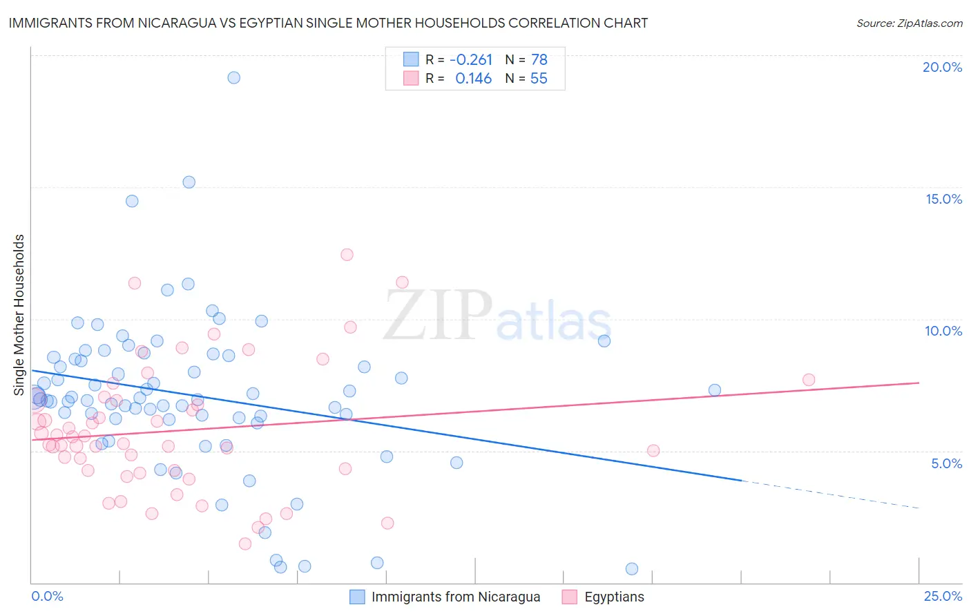 Immigrants from Nicaragua vs Egyptian Single Mother Households