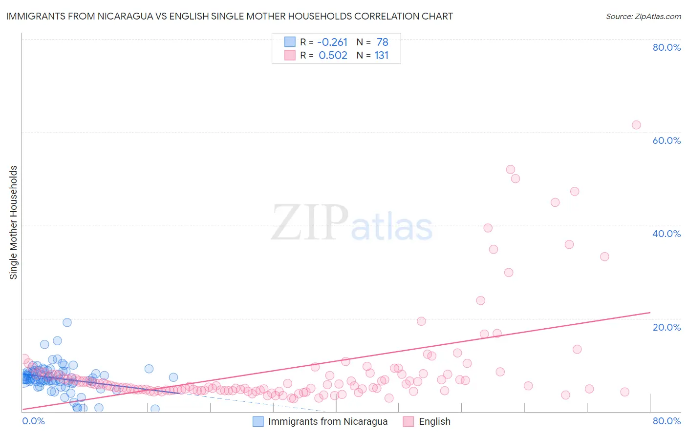 Immigrants from Nicaragua vs English Single Mother Households