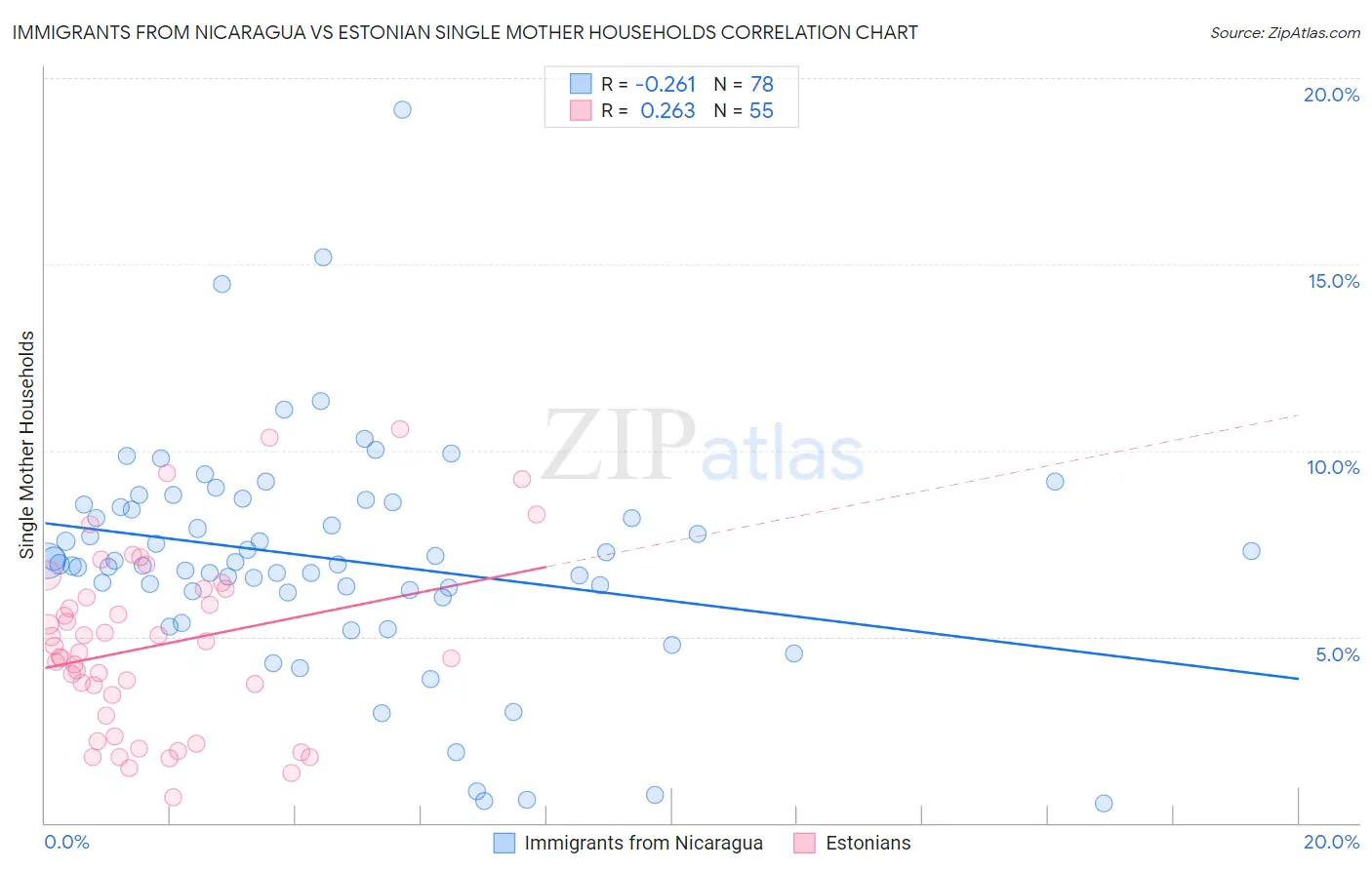 Immigrants from Nicaragua vs Estonian Single Mother Households