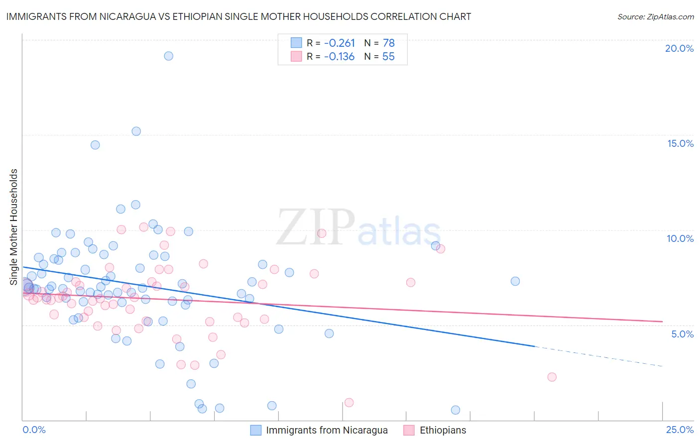 Immigrants from Nicaragua vs Ethiopian Single Mother Households