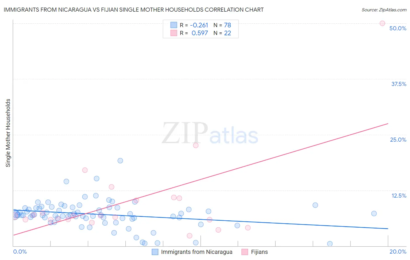 Immigrants from Nicaragua vs Fijian Single Mother Households