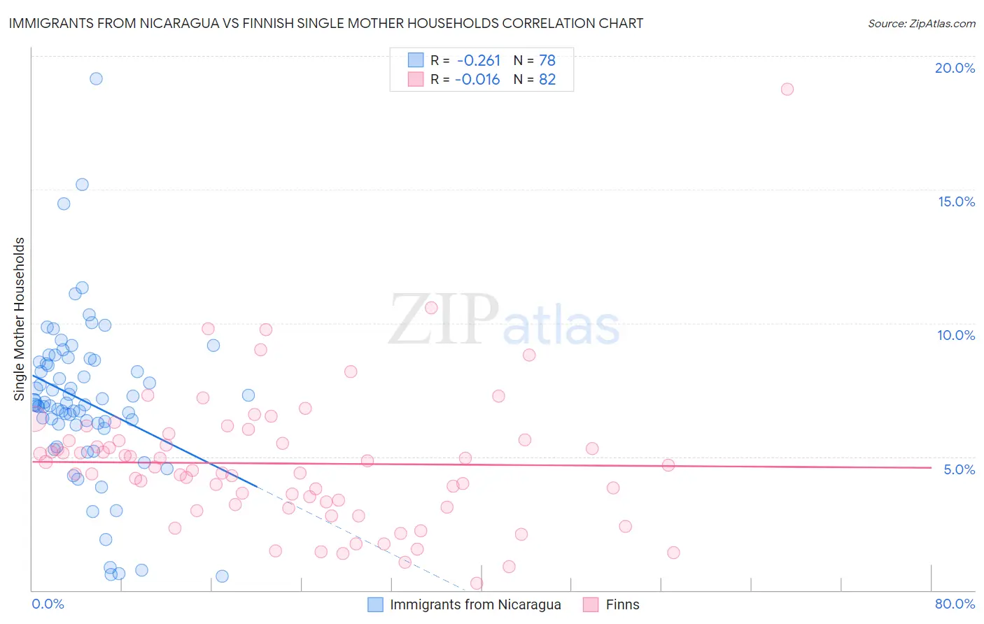 Immigrants from Nicaragua vs Finnish Single Mother Households