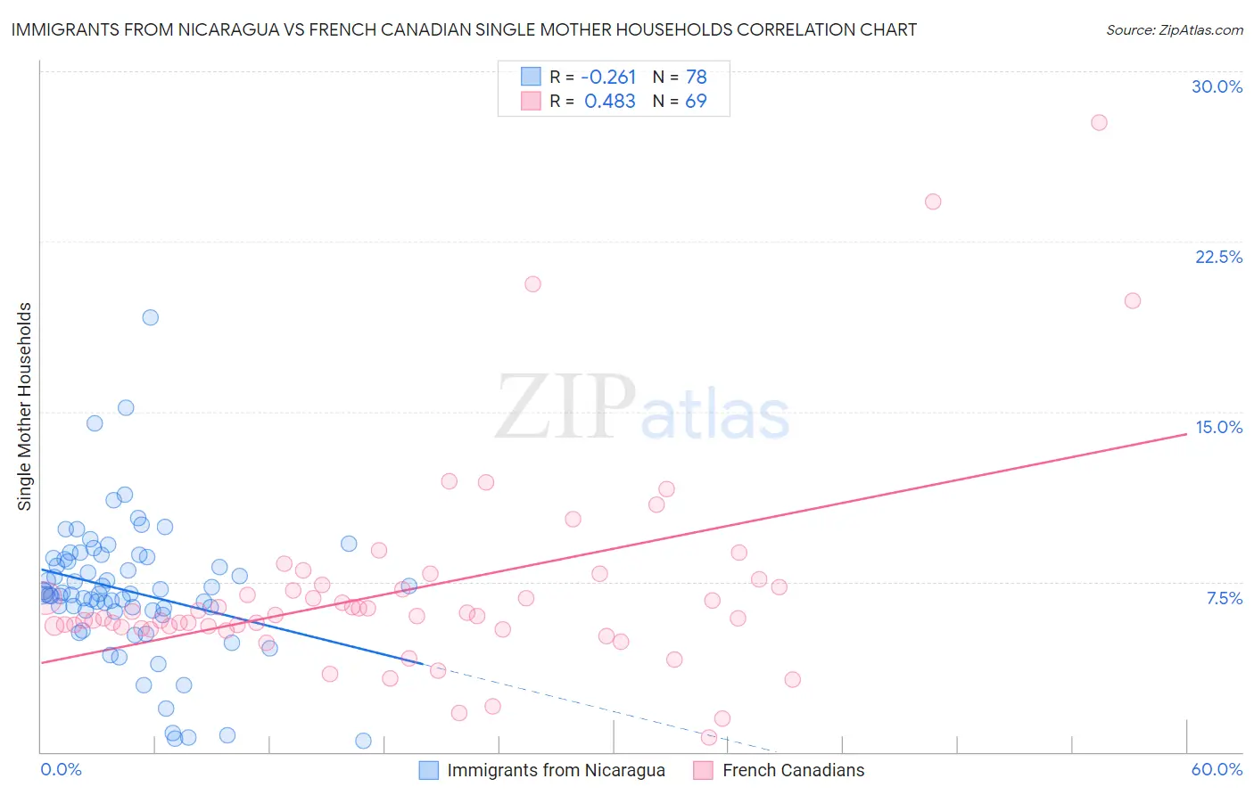 Immigrants from Nicaragua vs French Canadian Single Mother Households