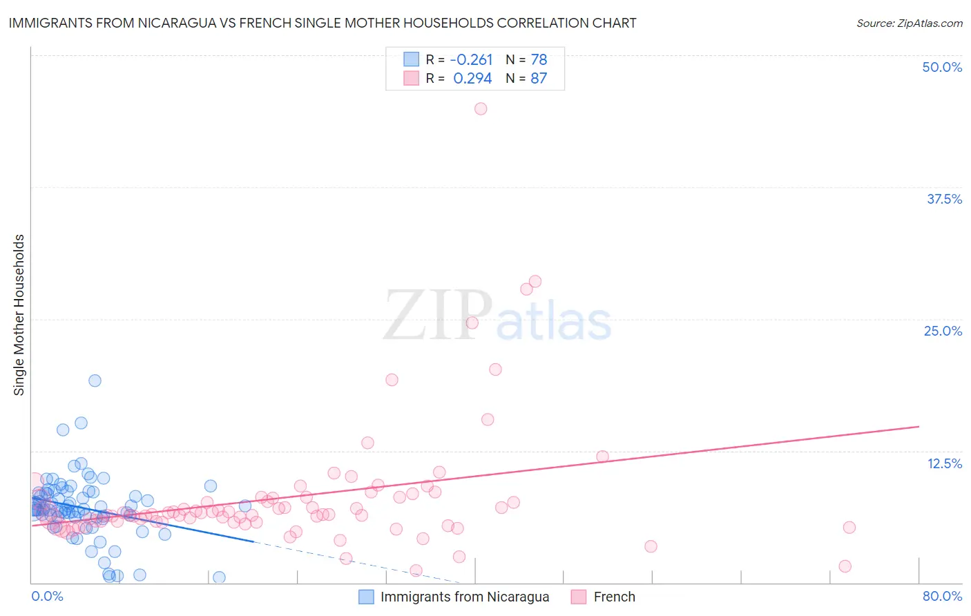 Immigrants from Nicaragua vs French Single Mother Households