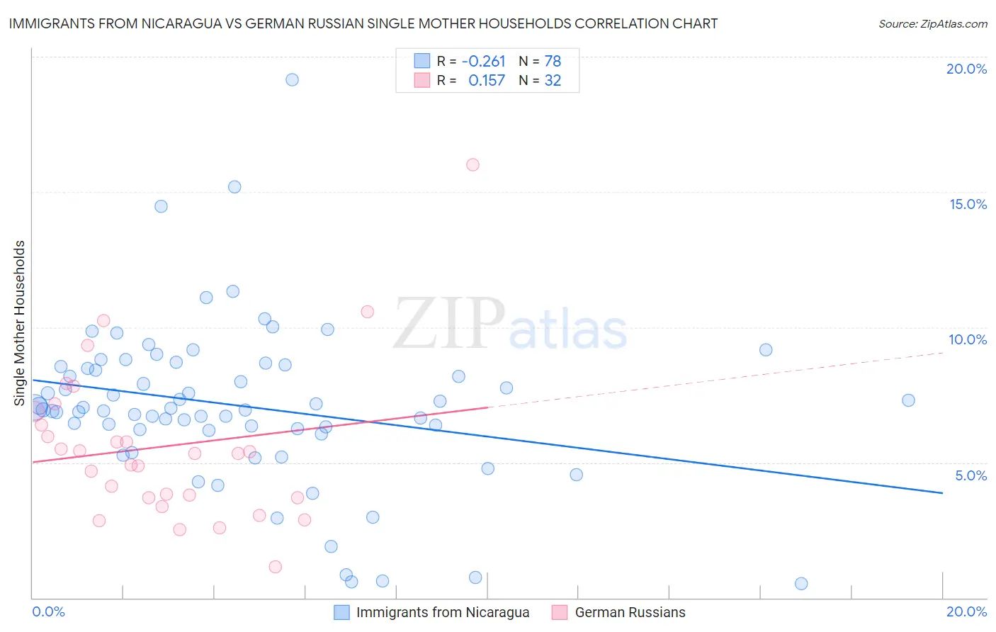 Immigrants from Nicaragua vs German Russian Single Mother Households