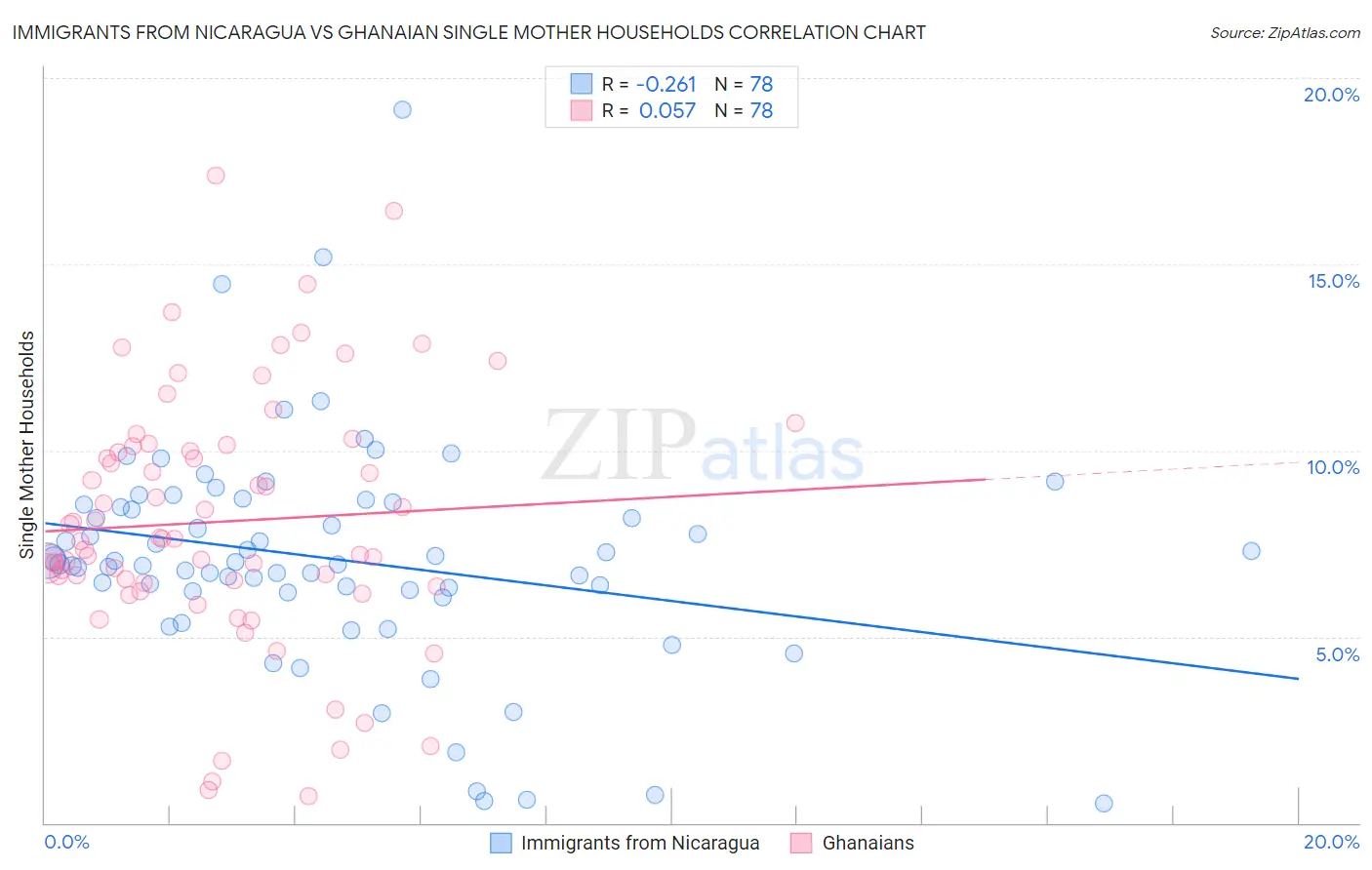Immigrants from Nicaragua vs Ghanaian Single Mother Households