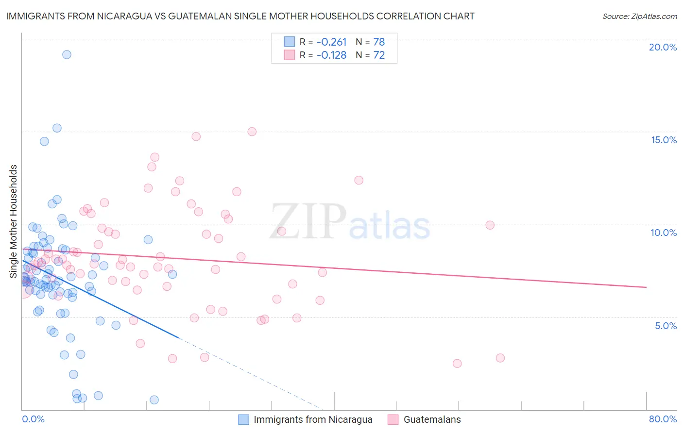 Immigrants from Nicaragua vs Guatemalan Single Mother Households