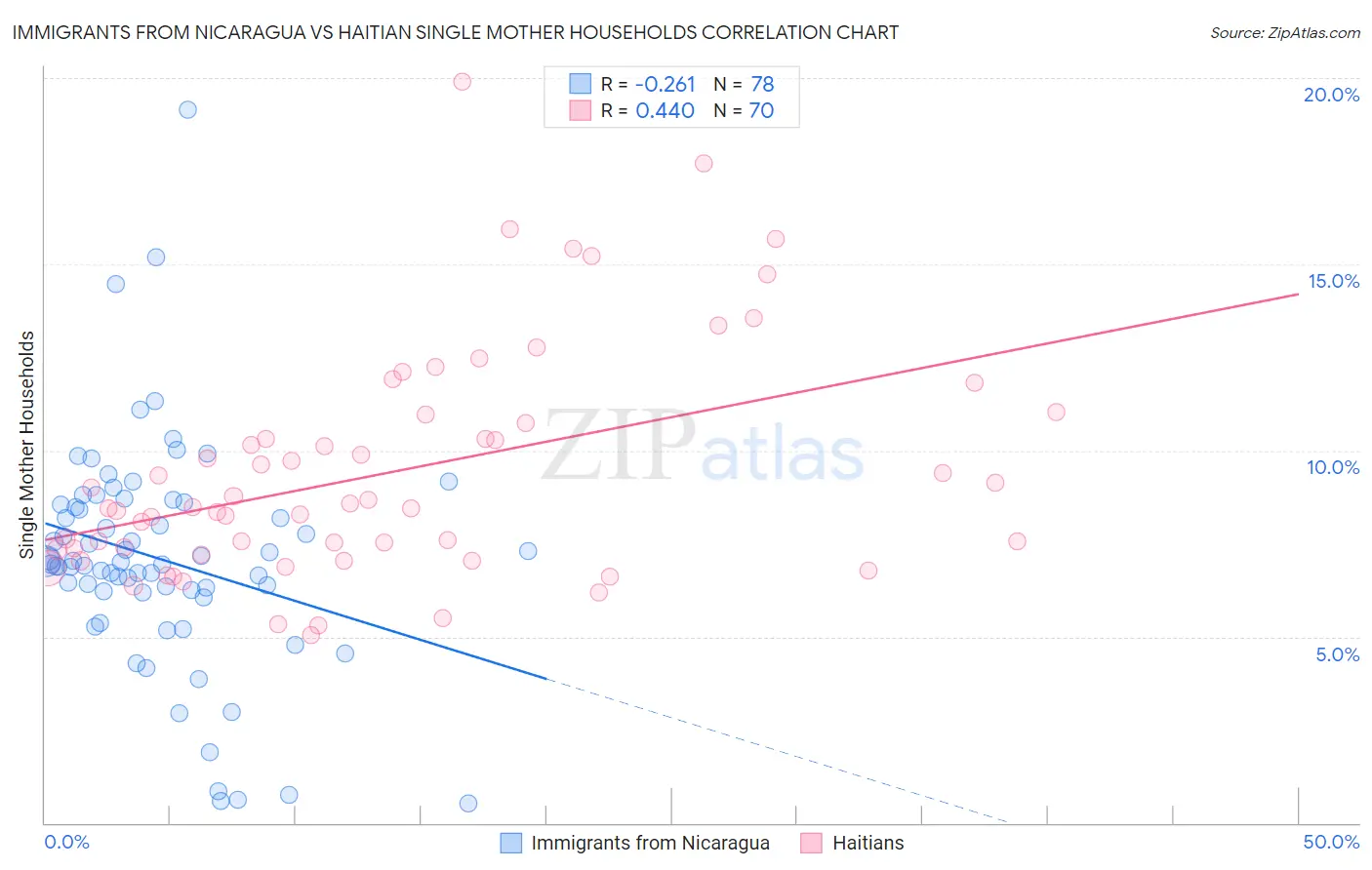 Immigrants from Nicaragua vs Haitian Single Mother Households