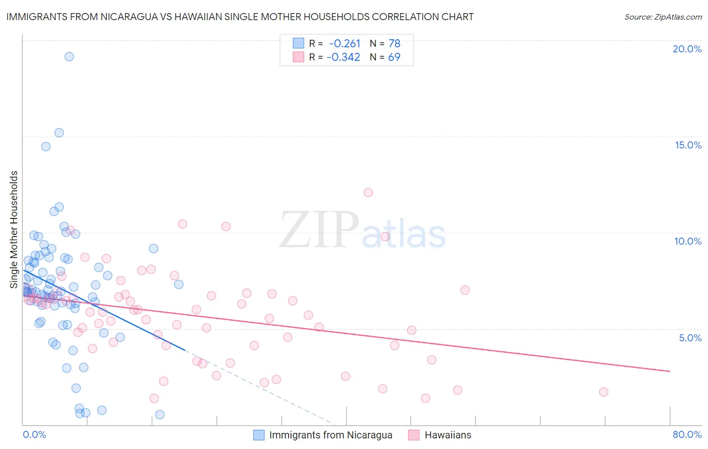 Immigrants from Nicaragua vs Hawaiian Single Mother Households