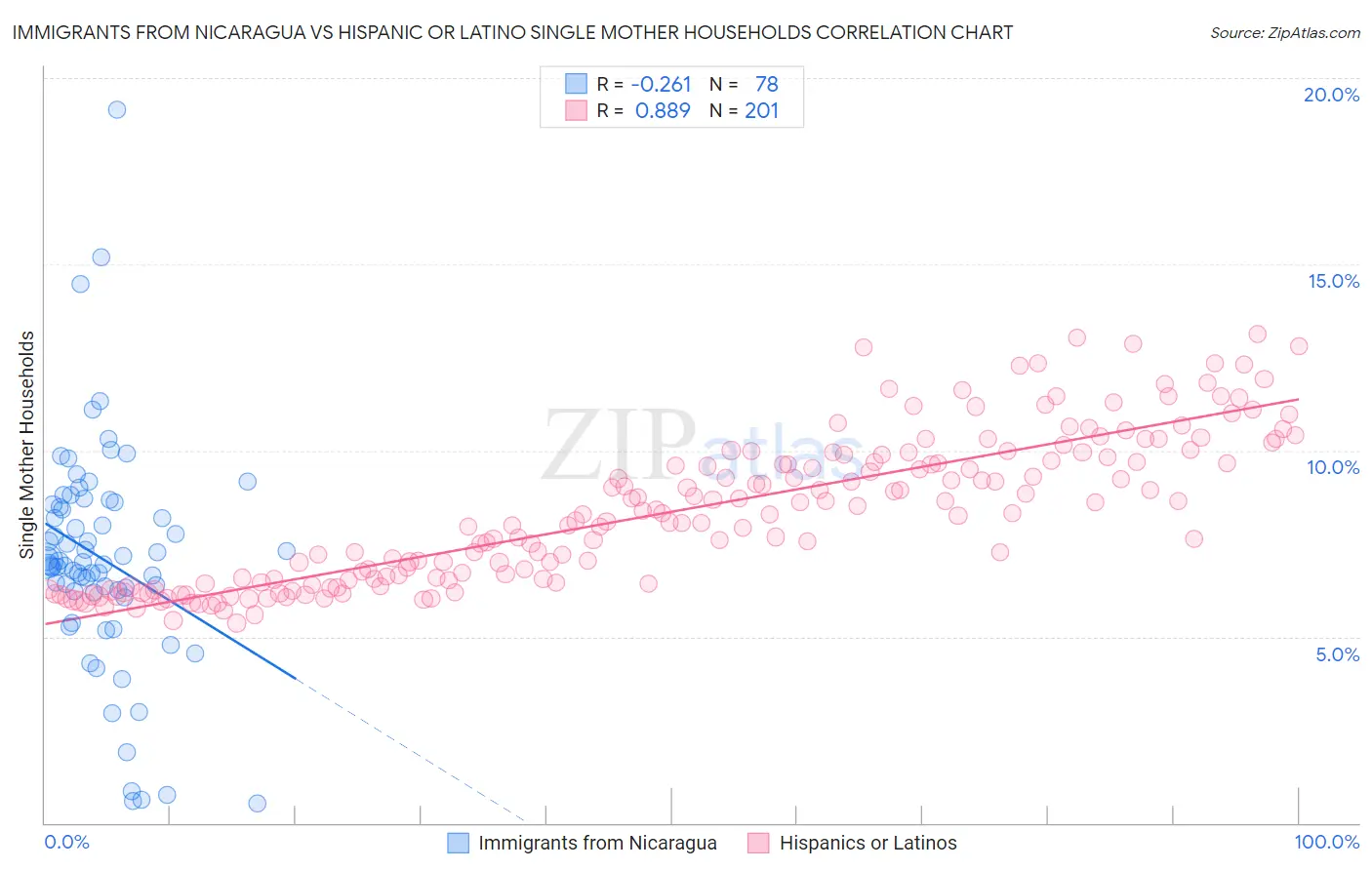 Immigrants from Nicaragua vs Hispanic or Latino Single Mother Households