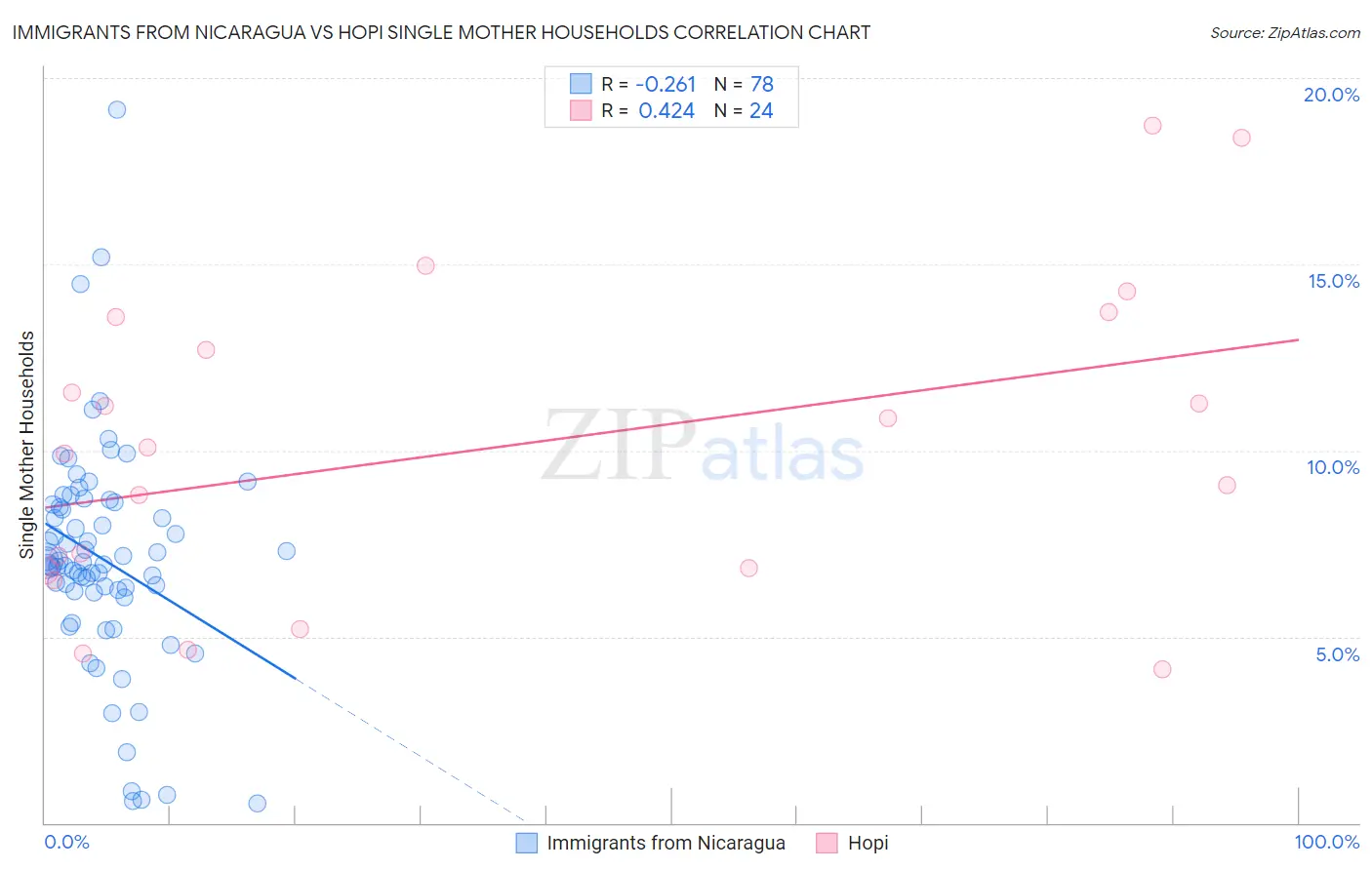 Immigrants from Nicaragua vs Hopi Single Mother Households