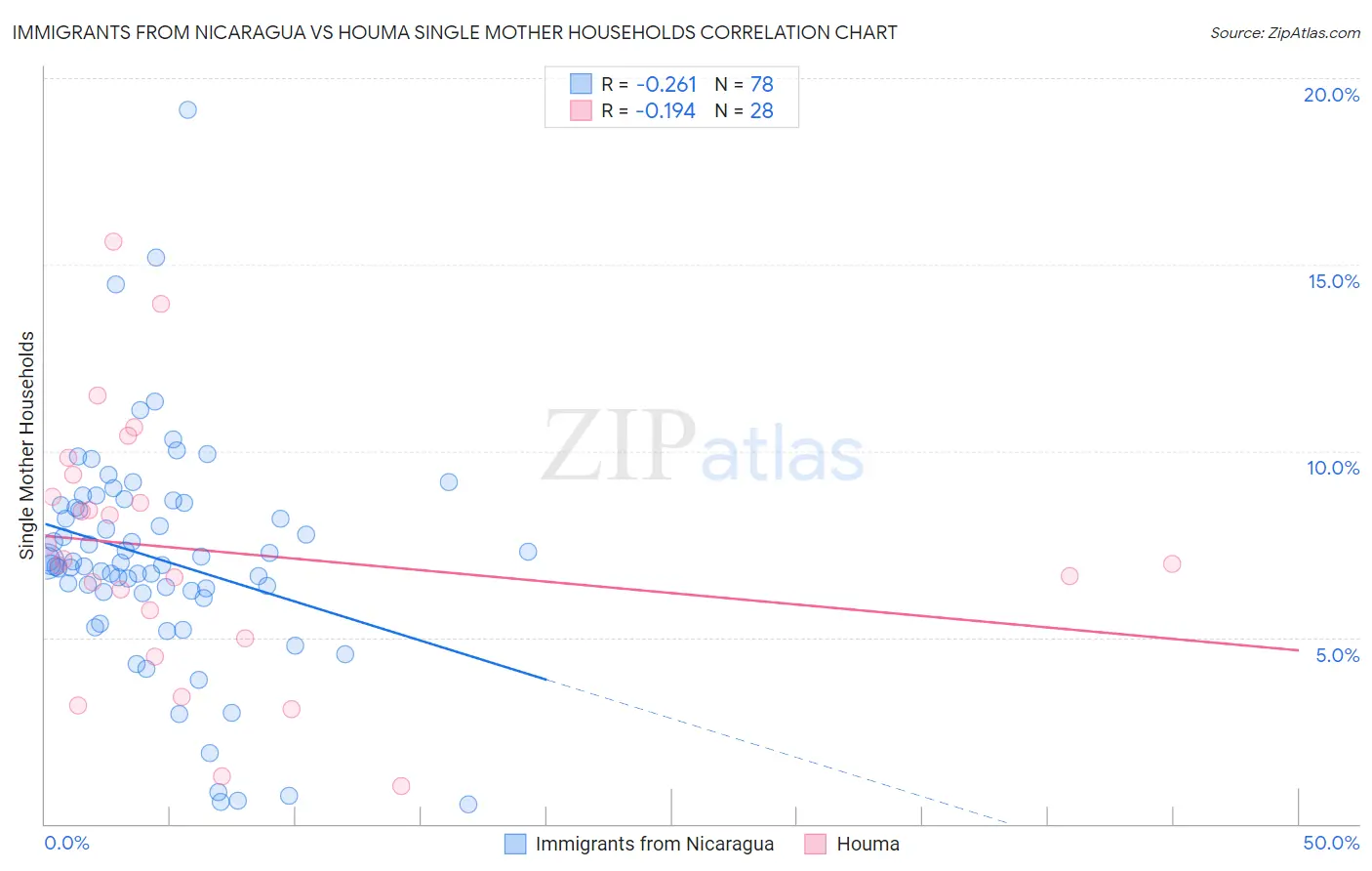 Immigrants from Nicaragua vs Houma Single Mother Households