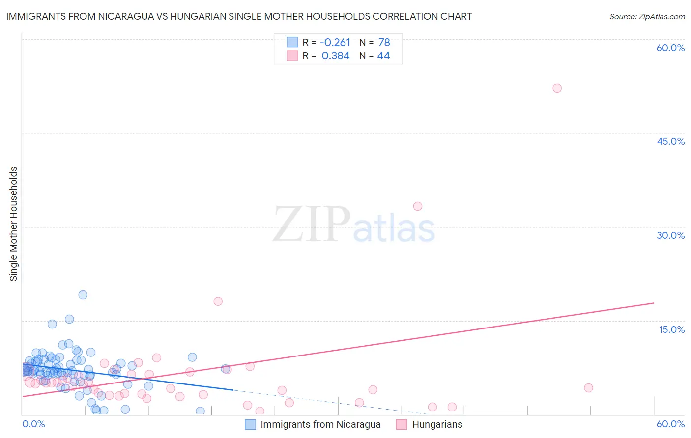 Immigrants from Nicaragua vs Hungarian Single Mother Households